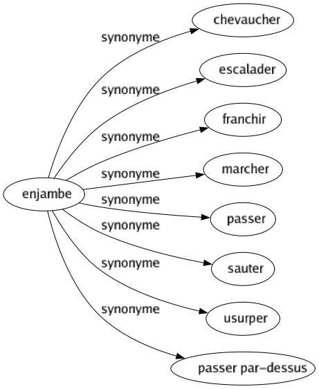 Synonyme de Enjambe : Chevaucher Escalader Franchir Marcher Passer Sauter Usurper Passer par-dessus 