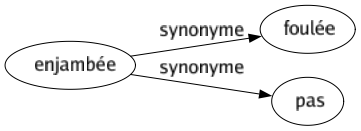 Synonyme de Enjambée : Foulée Pas 