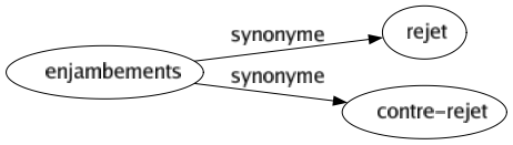 Synonyme de Enjambements : Rejet Contre-rejet 