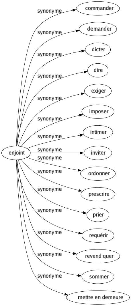 Synonyme de Enjoint : Commander Demander Dicter Dire Exiger Imposer Intimer Inviter Ordonner Prescrire Prier Requérir Revendiquer Sommer Mettre en demeure 