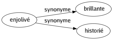 Synonyme de Enjolivé : Brillante Historié 