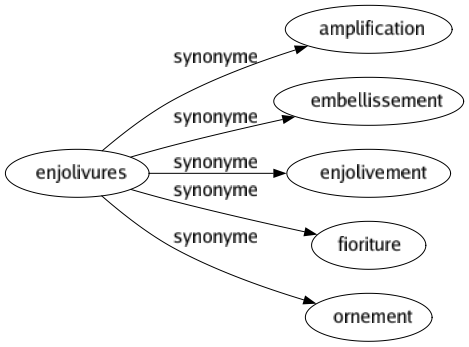 Synonyme de Enjolivures : Amplification Embellissement Enjolivement Fioriture Ornement 