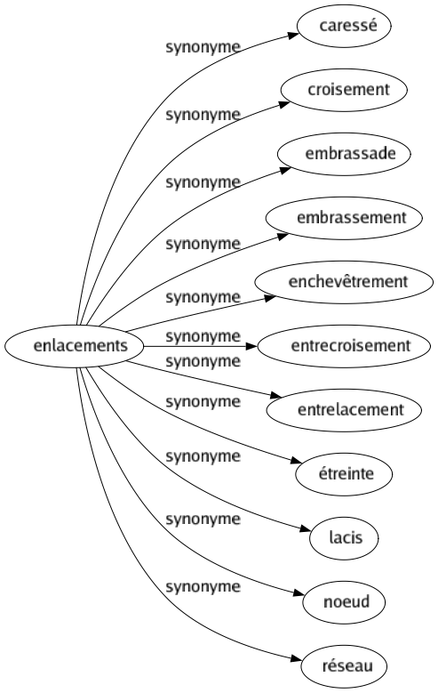 Synonyme de Enlacements : Caressé Croisement Embrassade Embrassement Enchevêtrement Entrecroisement Entrelacement Étreinte Lacis Noeud Réseau 