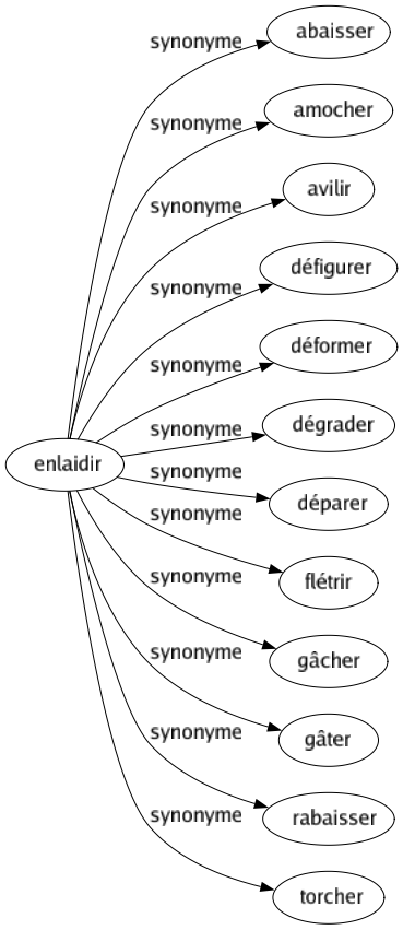 Synonyme de Enlaidir : Abaisser Amocher Avilir Défigurer Déformer Dégrader Déparer Flétrir Gâcher Gâter Rabaisser Torcher 