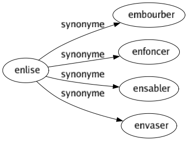 Synonyme de Enlise : Embourber Enfoncer Ensabler Envaser 