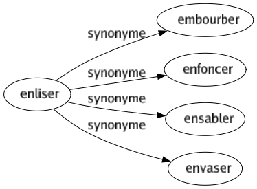 Synonyme de Enliser : Embourber Enfoncer Ensabler Envaser 