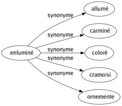 Synonyme de Enluminé : Allumé Carminé Coloré Cramoisi Ornemente 