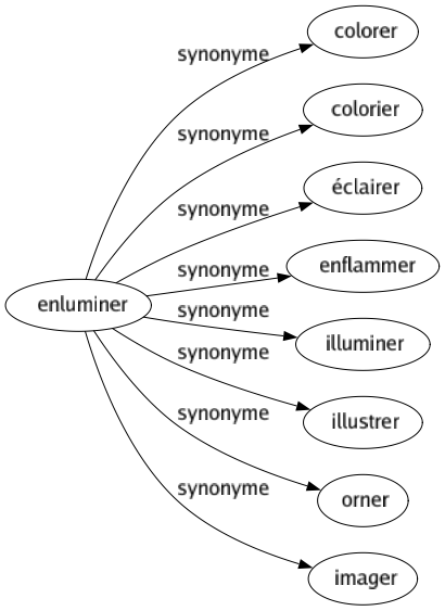 Synonyme de Enluminer : Colorer Colorier Éclairer Enflammer Illuminer Illustrer Orner Imager 