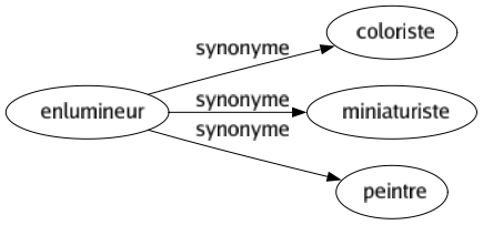 Synonyme de Enlumineur : Coloriste Miniaturiste Peintre 