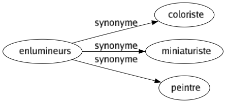 Synonyme de Enlumineurs : Coloriste Miniaturiste Peintre 