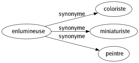 Synonyme de Enlumineuse : Coloriste Miniaturiste Peintre 