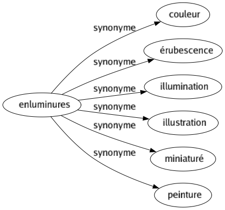 Synonyme de Enluminures : Couleur Érubescence Illumination Illustration Miniaturé Peinture 