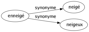 Synonyme de Enneigé : Neigé Neigeux 