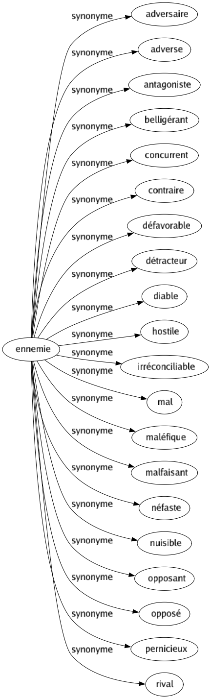 Synonyme de Ennemie : Adversaire Adverse Antagoniste Belligérant Concurrent Contraire Défavorable Détracteur Diable Hostile Irréconciliable Mal Maléfique Malfaisant Néfaste Nuisible Opposant Opposé Pernicieux Rival 