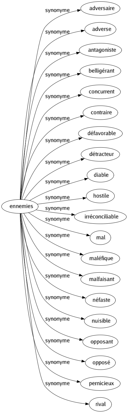 Synonyme de Ennemies : Adversaire Adverse Antagoniste Belligérant Concurrent Contraire Défavorable Détracteur Diable Hostile Irréconciliable Mal Maléfique Malfaisant Néfaste Nuisible Opposant Opposé Pernicieux Rival 