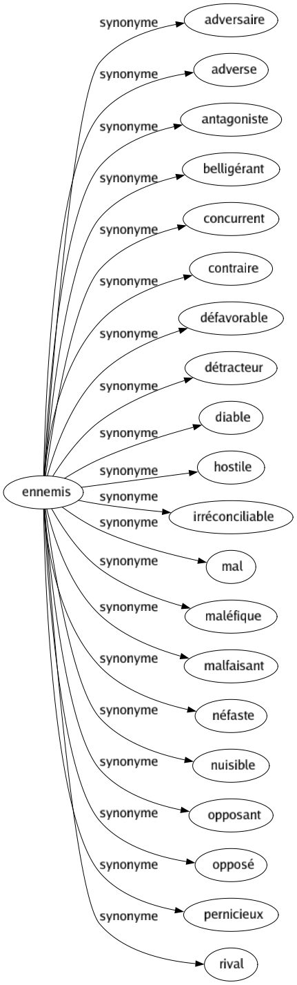 Synonyme de Ennemis : Adversaire Adverse Antagoniste Belligérant Concurrent Contraire Défavorable Détracteur Diable Hostile Irréconciliable Mal Maléfique Malfaisant Néfaste Nuisible Opposant Opposé Pernicieux Rival 