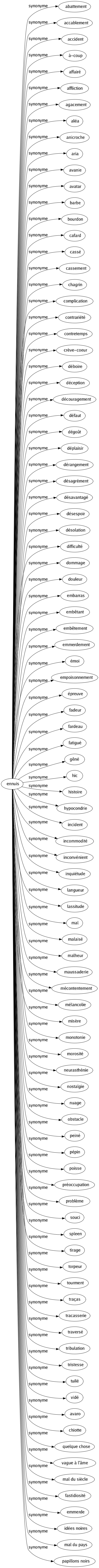 Synonyme de Ennuis : Abattement Accablement Accident À-coup Affairé Affliction Agacement Aléa Anicroche Aria Avanie Avatar Barbe Bourdon Cafard Cassé Cassement Chagrin Complication Contrariété Contretemps Crève-coeur Déboire Déception Découragement Défaut Dégoût Déplaisir Dérangement Désagrément Désavantagé Désespoir Désolation Difficulté Dommage Douleur Embarras Embêtant Embêtement Emmerdement Émoi Empoisonnement Épreuve Fadeur Fardeau Fatigué Gêné Hic Histoire Hypocondrie Incident Incommodité Inconvénient Inquiétude Langueur Lassitude Mal Malaisé Malheur Maussaderie Mécontentement Mélancolie Misère Monotonie Morosité Neurasthénie Nostalgie Nuage Obstacle Peiné Pépin Poisse Préoccupation Problème Souci Spleen Tirage Torpeur Tourment Traças Tracasserie Traversé Tribulation Tristesse Tuilé Vidé Avaro Chiotte Quelque chose Vague à l'âme Mal du siècle Fastidiosité Emmerde Idées noires Mal du pays Papillons noirs 