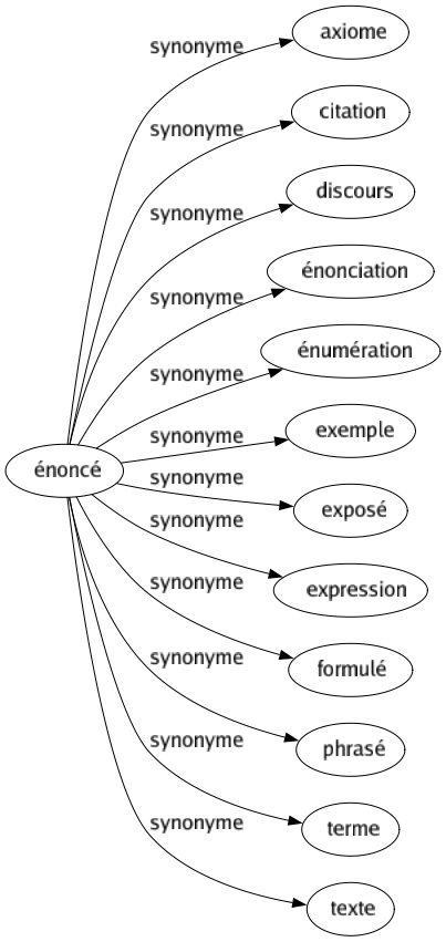 Synonyme de Énoncé : Axiome Citation Discours Énonciation Énumération Exemple Exposé Expression Formulé Phrasé Terme Texte 