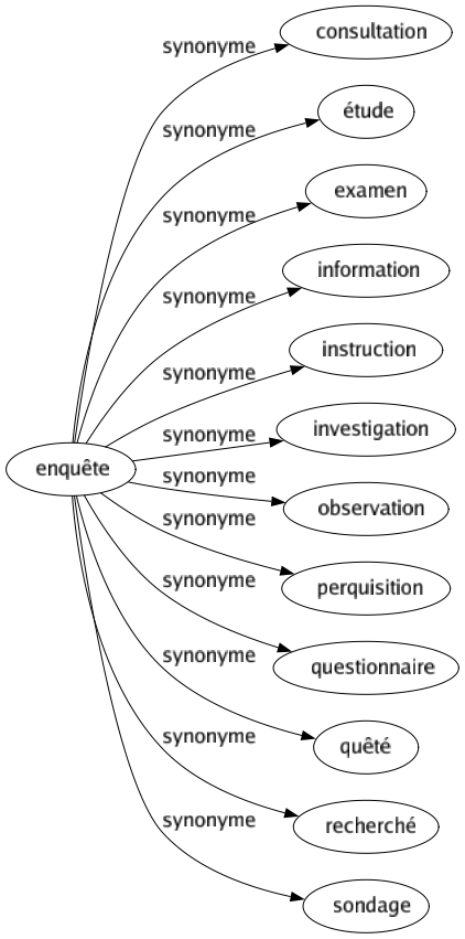 Synonyme de Enquête : Consultation Étude Examen Information Instruction Investigation Observation Perquisition Questionnaire Quêté Recherché Sondage 