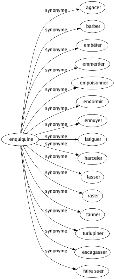 Synonyme de Enquiquine : Agacer Barber Embêter Emmerder Empoisonner Endormir Ennuyer Fatiguer Harceler Lasser Raser Tanner Turlupiner Escagasser Faire suer 