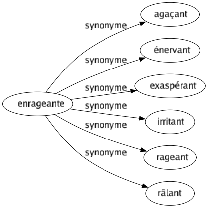 Synonyme de Enrageante : Agaçant Énervant Exaspérant Irritant Rageant Râlant 