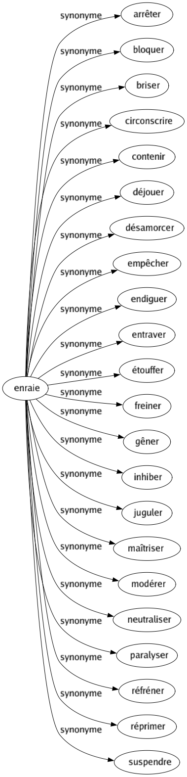 Synonyme de Enraie : Arrêter Bloquer Briser Circonscrire Contenir Déjouer Désamorcer Empêcher Endiguer Entraver Étouffer Freiner Gêner Inhiber Juguler Maîtriser Modérer Neutraliser Paralyser Réfréner Réprimer Suspendre 