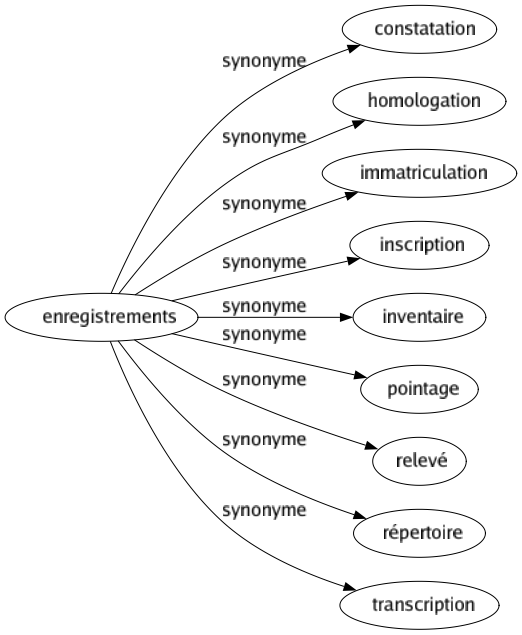 Synonyme de Enregistrements : Constatation Homologation Immatriculation Inscription Inventaire Pointage Relevé Répertoire Transcription 