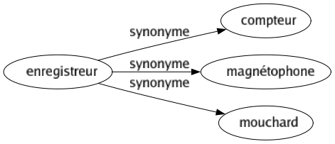 Synonyme de Enregistreur : Compteur Magnétophone Mouchard 