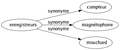 Synonyme de Enregistreurs : Compteur Magnétophone Mouchard 