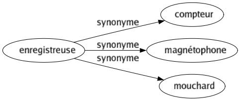 Synonyme de Enregistreuse : Compteur Magnétophone Mouchard 