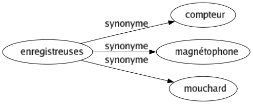 Synonyme de Enregistreuses : Compteur Magnétophone Mouchard 