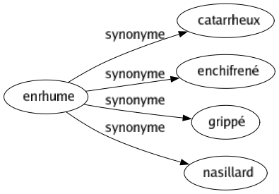 Synonyme de Enrhume : Catarrheux Enchifrené Grippé Nasillard 