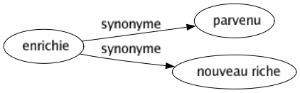 Synonyme de Enrichie : Parvenu Nouveau riche 