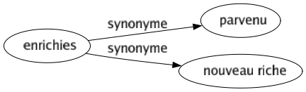 Synonyme de Enrichies : Parvenu Nouveau riche 