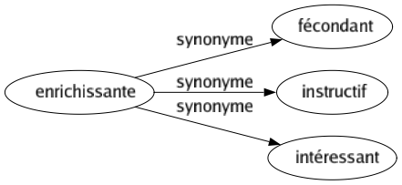 Synonyme de Enrichissante : Fécondant Instructif Intéressant 