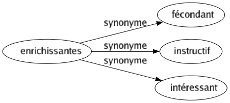 Synonyme de Enrichissantes : Fécondant Instructif Intéressant 