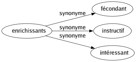 Synonyme de Enrichissants : Fécondant Instructif Intéressant 