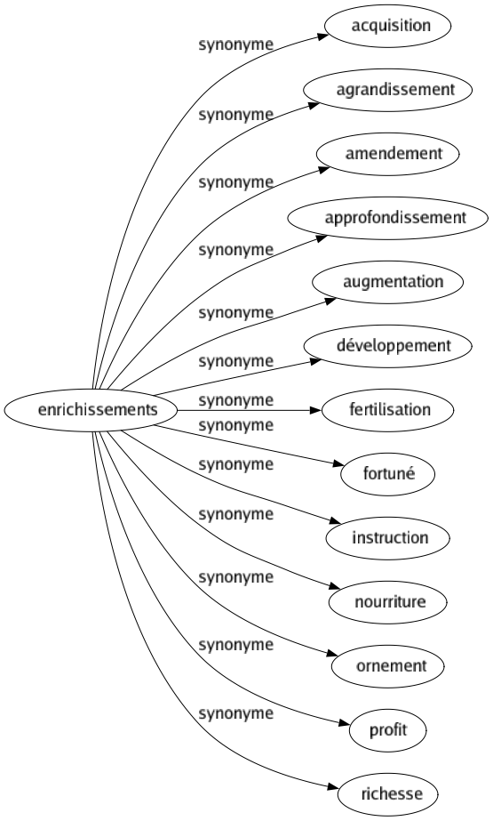 Synonyme de Enrichissements : Acquisition Agrandissement Amendement Approfondissement Augmentation Développement Fertilisation Fortuné Instruction Nourriture Ornement Profit Richesse 