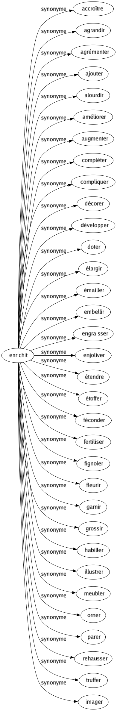 Synonyme de Enrichit : Accroître Agrandir Agrémenter Ajouter Alourdir Améliorer Augmenter Compléter Compliquer Décorer Développer Doter Élargir Émailler Embellir Engraisser Enjoliver Étendre Étoffer Féconder Fertiliser Fignoler Fleurir Garnir Grossir Habiller Illustrer Meubler Orner Parer Rehausser Truffer Imager 