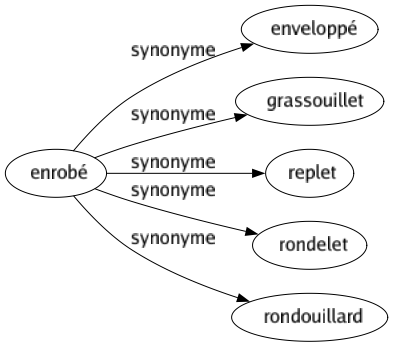Synonyme de Enrobé : Enveloppé Grassouillet Replet Rondelet Rondouillard 