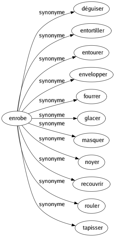 Synonyme de Enrobe : Déguiser Entortiller Entourer Envelopper Fourrer Glacer Masquer Noyer Recouvrir Rouler Tapisser 