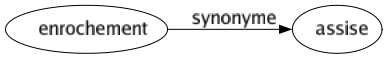 Synonyme de Enrochement : Assise 