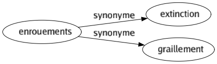 Synonyme de Enrouements : Extinction Graillement 