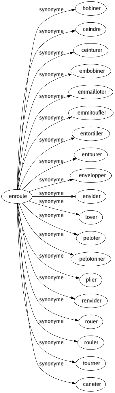 Synonyme de Enroule : Bobiner Ceindre Ceinturer Embobiner Emmailloter Emmitoufler Entortiller Entourer Envelopper Envider Lover Peloter Pelotonner Plier Renvider Rouer Rouler Tourner Caneter 