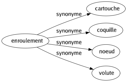 Synonyme de Enroulement : Cartouche Coquille Noeud Volute 