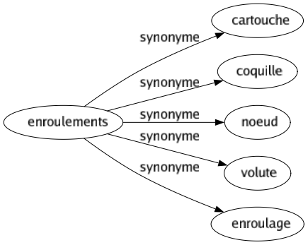 Synonyme de Enroulements : Cartouche Coquille Noeud Volute Enroulage 