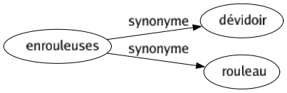 Synonyme de Enrouleuses : Dévidoir Rouleau 