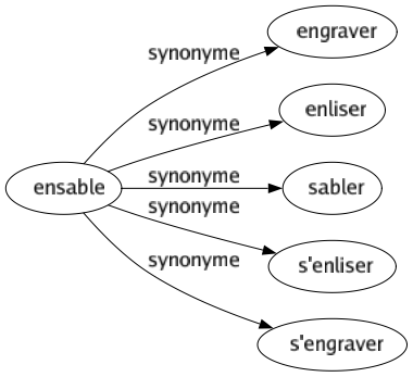 Synonyme de Ensable : Engraver Enliser Sabler S'enliser S'engraver 