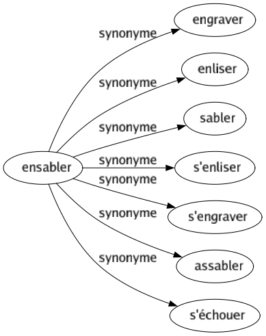 Synonyme de Ensabler : Engraver Enliser Sabler S'enliser S'engraver Assabler S'échouer 