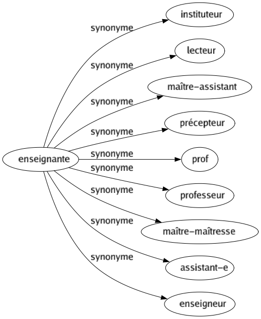 Synonyme de Enseignante : Instituteur Lecteur Maître-assistant Précepteur Prof Professeur Maître-maîtresse Assistant-e Enseigneur 